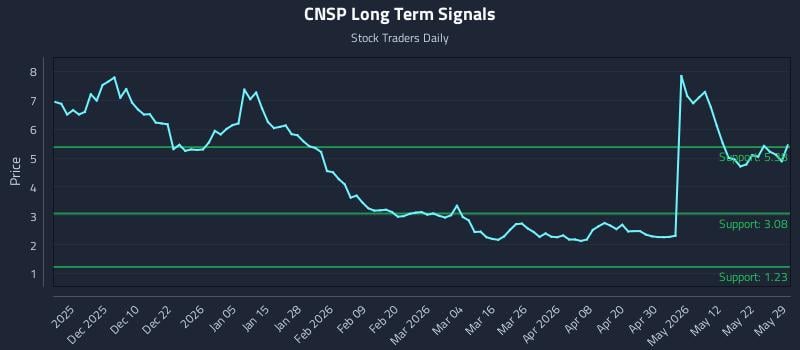 CNSP Long Term Analysis for May 31 2026 CNSP Long Term Analysis for May 31 2026