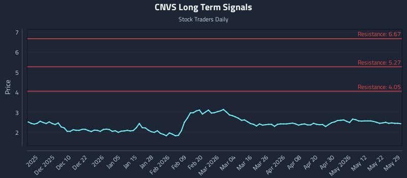 CNVS Long Term Analysis for May 31 2026 CNVS Long Term Analysis for May 31 2026