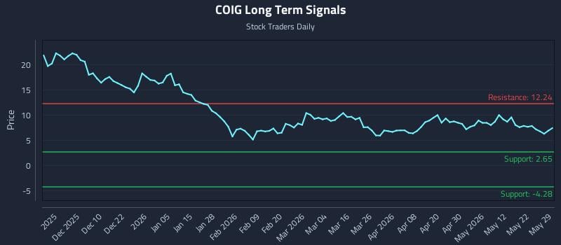 COIG Long Term Analysis for May 31 2026 COIG Long Term Analysis for May 31 2026