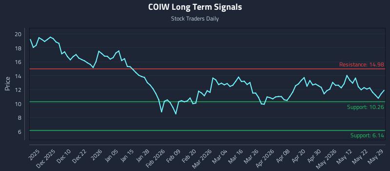 COIW Long Term Analysis for May 31 2026