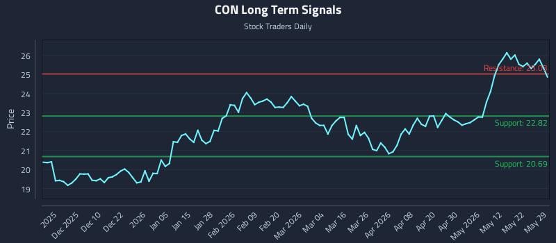CON Long Term Analysis for May 31 2026 CON Long Term Analysis for May 31 2026