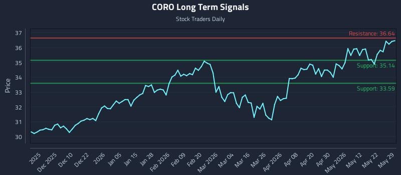CORO Long Term Analysis for May 31 2026 CORO Long Term Analysis for May 31 2026