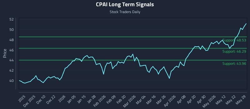 CPAI Long Term Analysis for May 31 2026 CPAI Long Term Analysis for May 31 2026