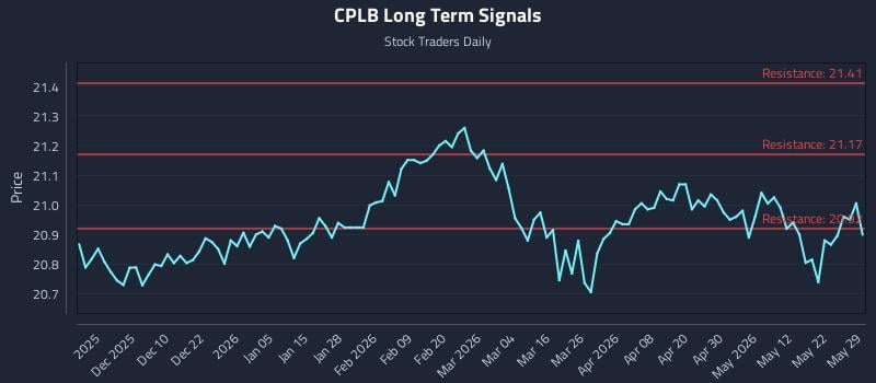 CPLB Long Term Analysis for May 31 2026 CPLB Long Term Analysis for May 31 2026