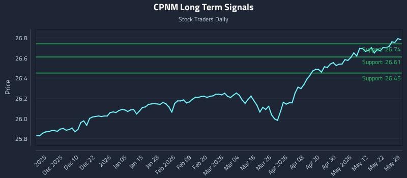 CPNM Long Term Analysis for May 31 2026 CPNM Long Term Analysis for May 31 2026