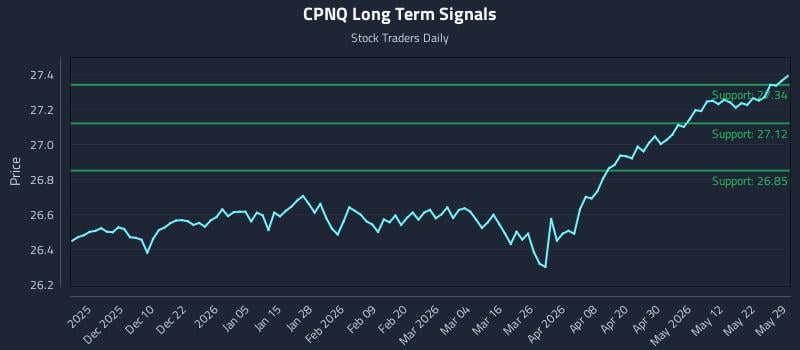 CPNQ Long Term Analysis for May 31 2026 CPNQ Long Term Analysis for May 31 2026
