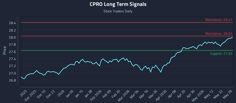 CPRO Long Term Analysis for May 31 2026 CPRO Long Term Analysis for May 31 2026