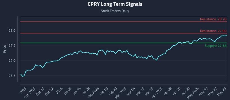 CPRY Long Term Analysis for May 31 2026 CPRY Long Term Analysis for May 31 2026