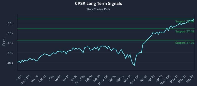 CPSA Long Term Analysis for May 31 2026 CPSA Long Term Analysis for May 31 2026