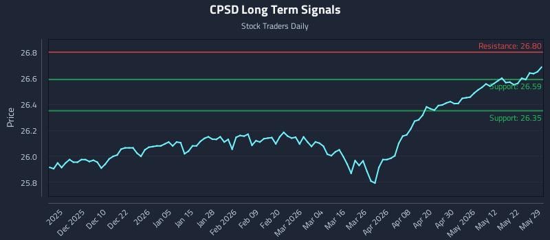CPSD Long Term Analysis for May 31 2026 CPSD Long Term Analysis for May 31 2026