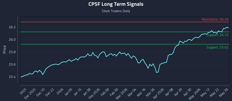 CPSF Long Term Analysis for May 31 2026 CPSF Long Term Analysis for May 31 2026