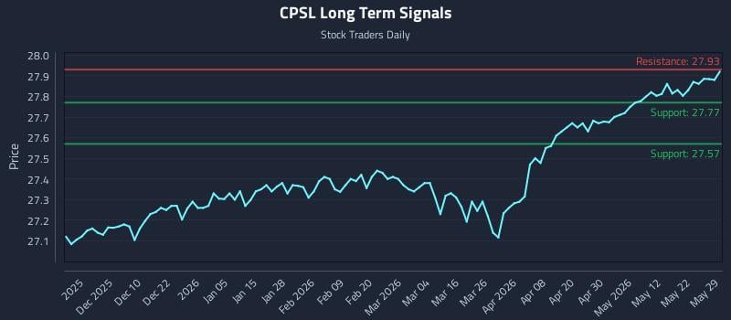 CPSL Long Term Analysis for May 31 2026 CPSL Long Term Analysis for May 31 2026