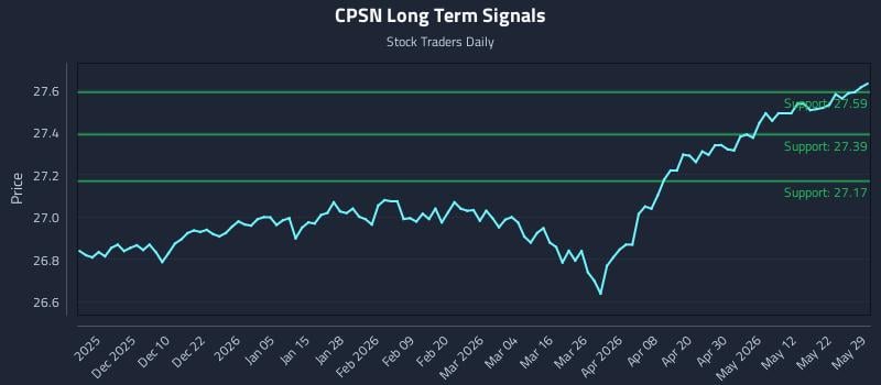 CPSN Long Term Analysis for May 31 2026 CPSN Long Term Analysis for May 31 2026