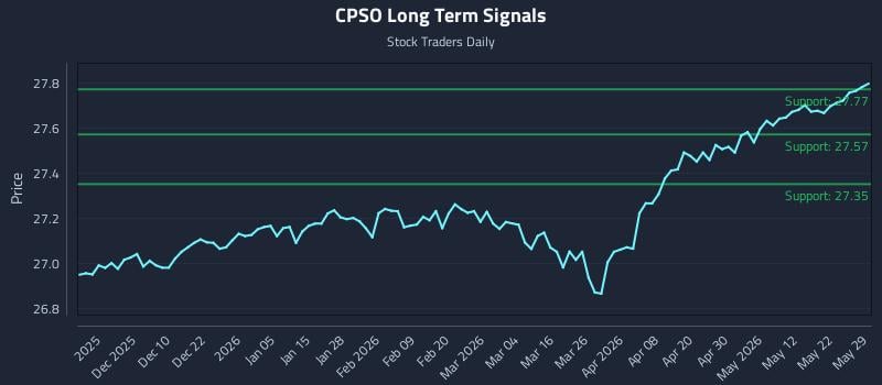 CPSO Long Term Analysis for May 31 2026 CPSO Long Term Analysis for May 31 2026