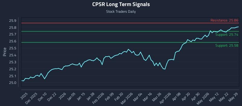 CPSR Long Term Analysis for May 31 2026