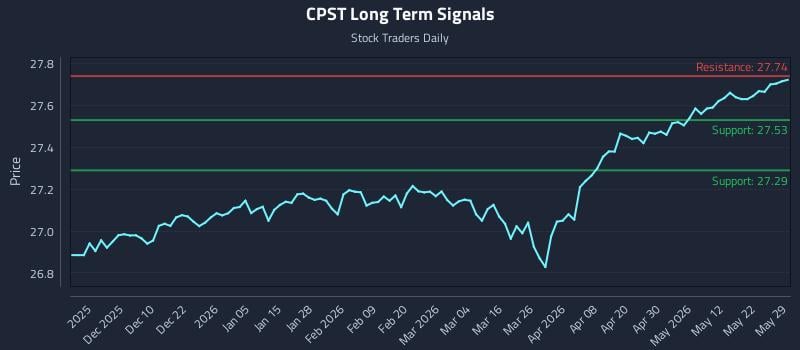 CPST Long Term Analysis for May 31 2026 CPST Long Term Analysis for May 31 2026