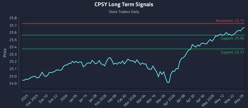 CPSY Long Term Analysis for May 31 2026 CPSY Long Term Analysis for May 31 2026
