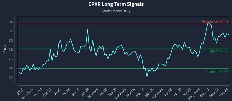 CPXR Long Term Analysis for May 31 2026