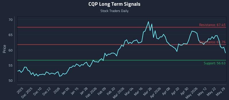 CQP Long Term Analysis for May 31 2026