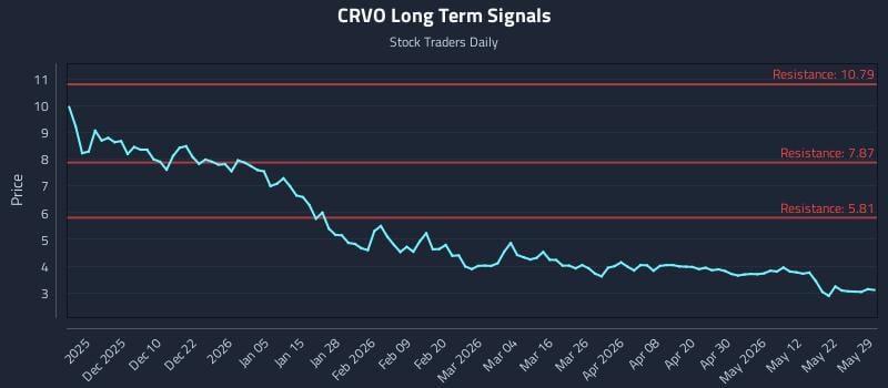 CRVO Long Term Analysis for May 31 2026