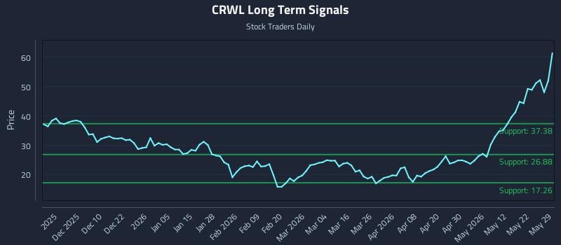 CRWL Long Term Analysis for May 31 2026