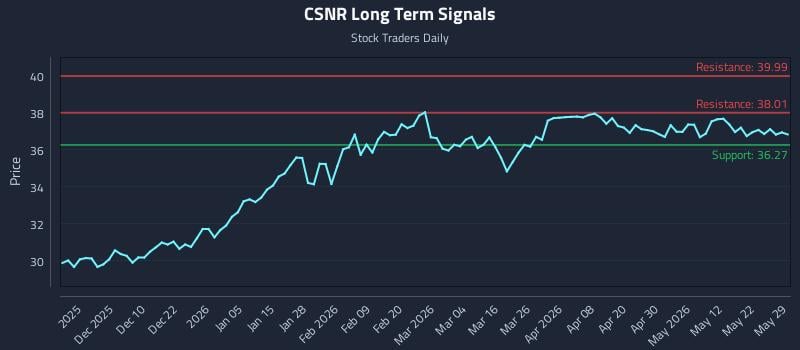 CSNR Long Term Analysis for May 31 2026