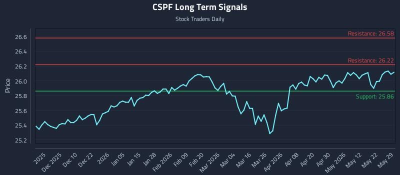 CSPF Long Term Analysis for May 31 2026