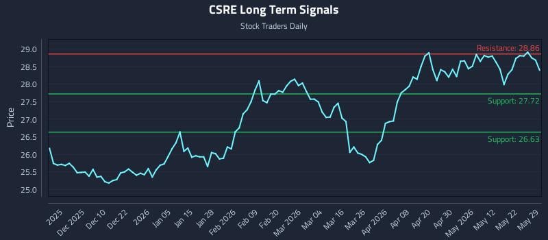 CSRE Long Term Analysis for May 31 2026