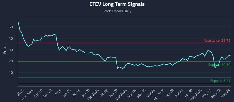 CTEV Long Term Analysis for May 31 2026