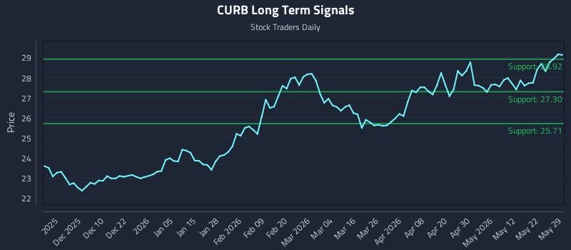 CURB Long Term Analysis for May 31 2026