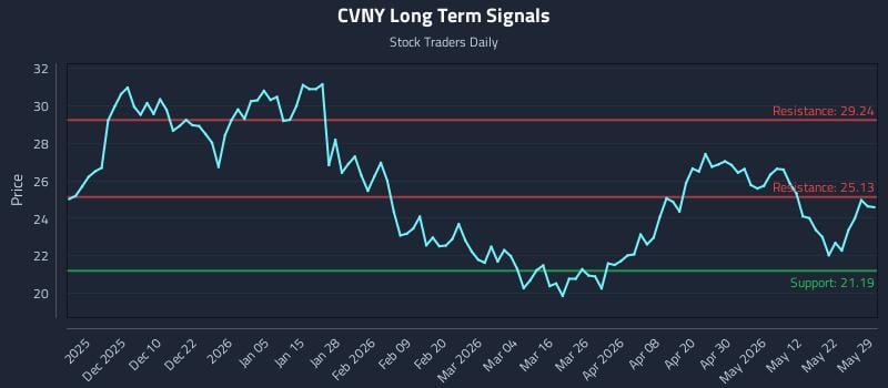 CVNY Long Term Analysis for May 31 2026 CVNY Long Term Analysis for May 31 2026