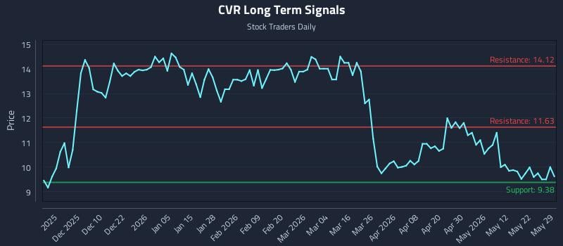 CVR Long Term Analysis for May 31 2026