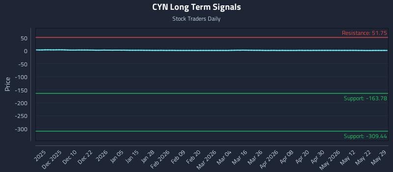 CYN Long Term Analysis for May 31 2026