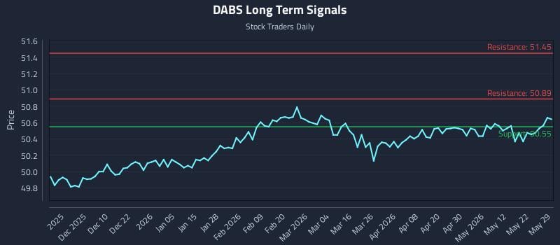 DABS Long Term Analysis for May 31 2026