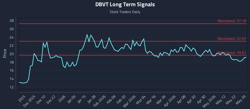 DBVT Long Term Analysis for May 31 2026