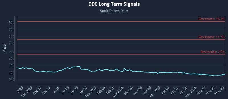 DDC Long Term Analysis for May 31 2026