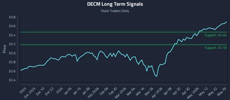 DECM Long Term Analysis for May 31 2026
