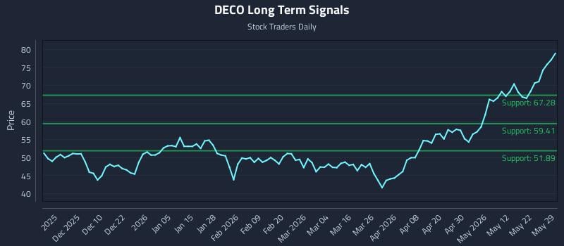 DECO Long Term Analysis for May 31 2026 DECO Long Term Analysis for May 31 2026