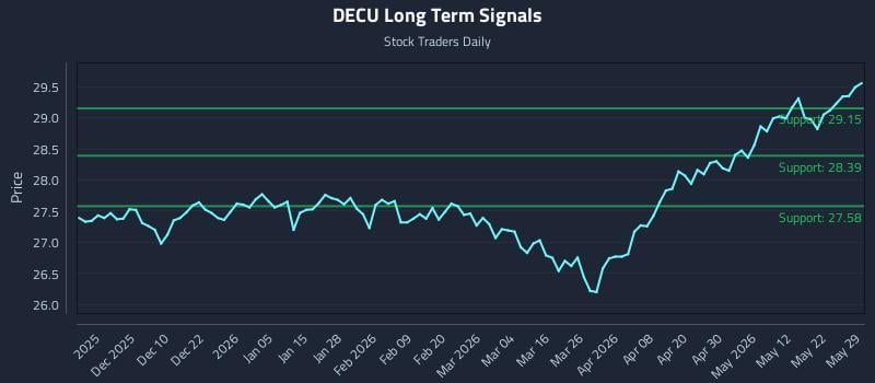 DECU Long Term Analysis for May 31 2026 DECU Long Term Analysis for May 31 2026