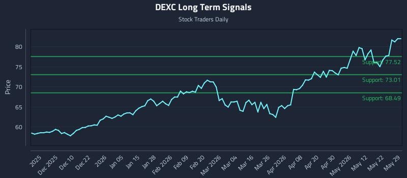 DEXC Long Term Analysis for May 31 2026
