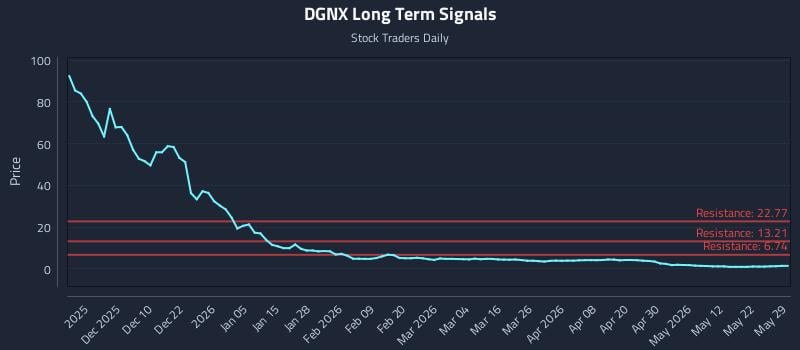 DGNX Long Term Analysis for May 31 2026 DGNX Long Term Analysis for May 31 2026