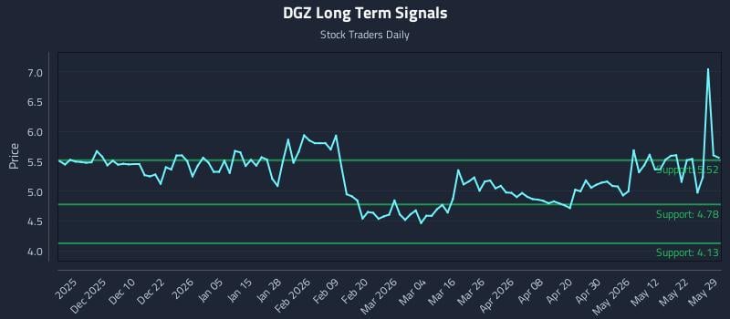 DGZ Long Term Analysis for May 31 2026 DGZ Long Term Analysis for May 31 2026