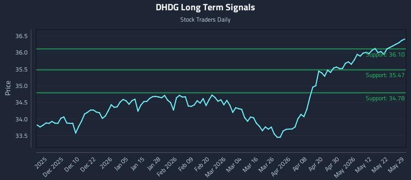 DHDG Long Term Analysis for May 31 2026 DHDG Long Term Analysis for May 31 2026