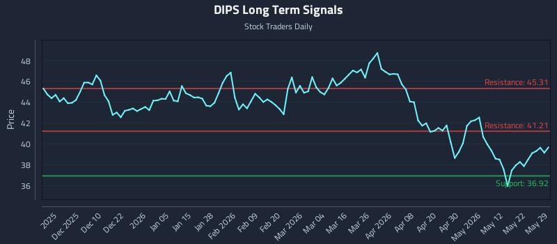 DIPS Long Term Analysis for May 31 2026 DIPS Long Term Analysis for May 31 2026