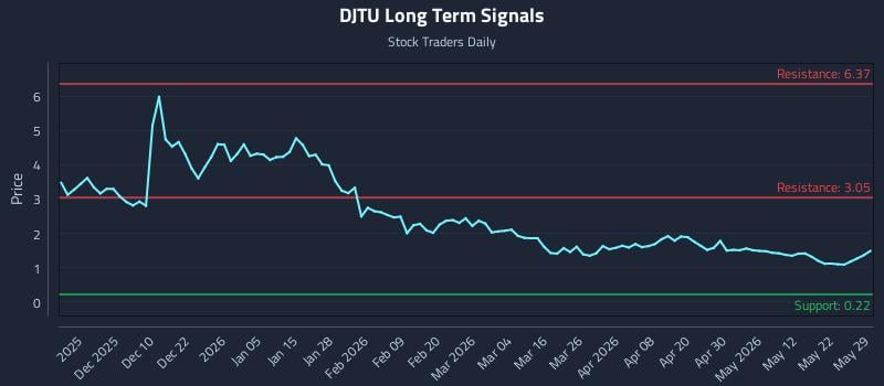 DJTU Long Term Analysis for May 31 2026
