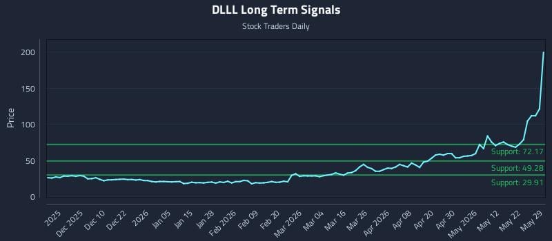 DLLL Long Term Analysis for May 31 2026 DLLL Long Term Analysis for May 31 2026