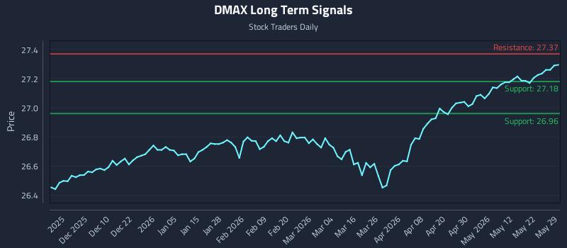 DMAX Long Term Analysis for May 31 2026