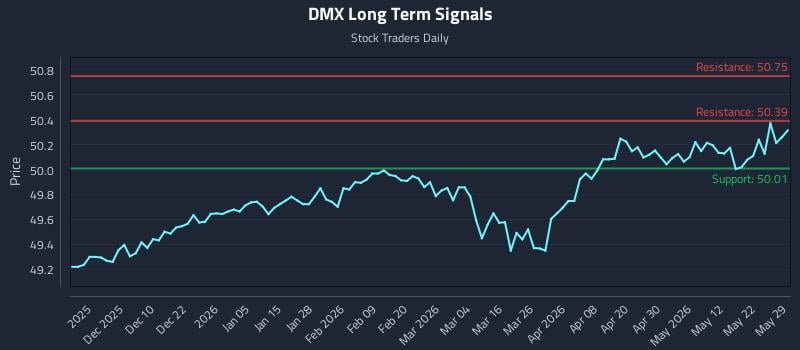 DMX Long Term Analysis for May 31 2026 DMX Long Term Analysis for May 31 2026