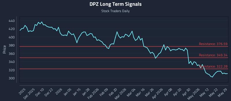 DPZ Long Term Analysis for May 31 2026 DPZ Long Term Analysis for May 31 2026
