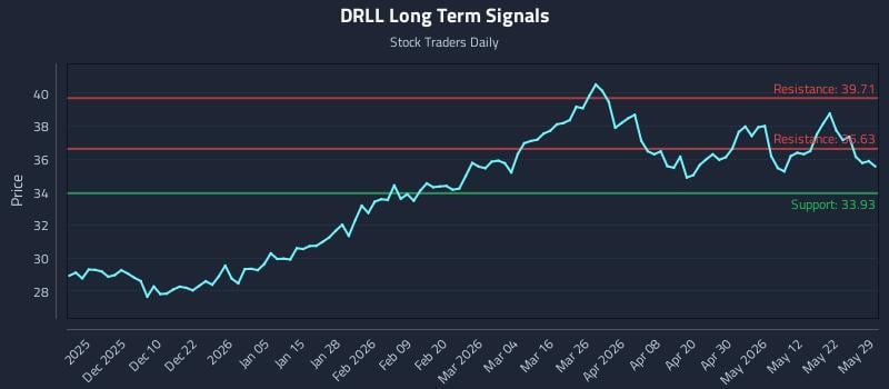 DRLL Long Term Analysis for May 31 2026
